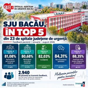 Spitalul Județean de Urgență Bacău, în top 5 național la evaluarea serviciilor medicale și pe primul loc la numărul de pacienți respondenți 1 SJU Bacau in top 5 spitale, fotografiere vedere spital Bacau.