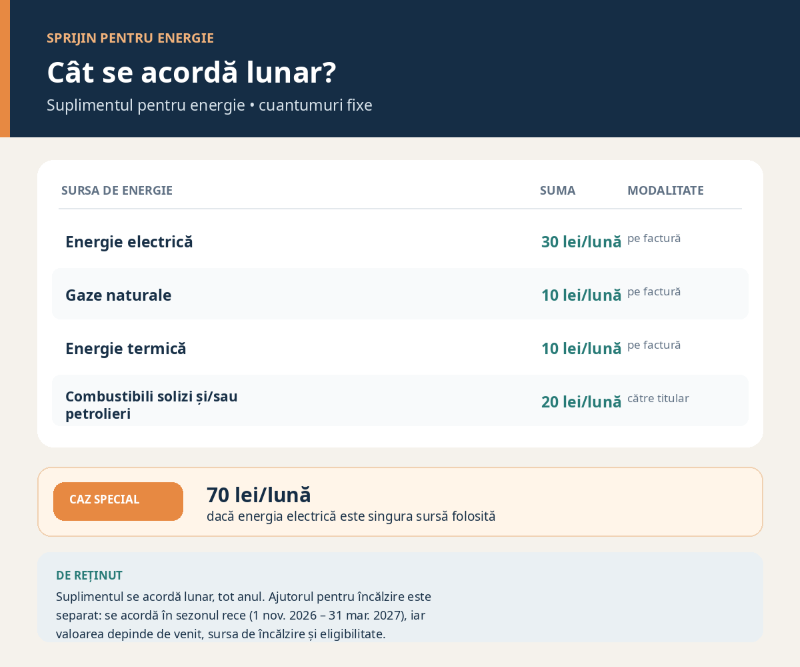 Detaliu despre ajutorul pentru energie și încălzire pentru gospodării cu venituri mici.